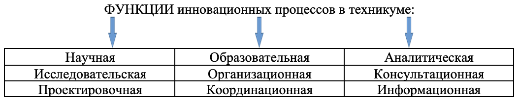 funkcii inovac proc